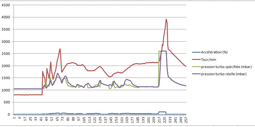 http://www.cjoint.com/doc/16_09/FIbwuhMChWb_Graphe-pression-turbo-pendant-perte-puissance.JPG