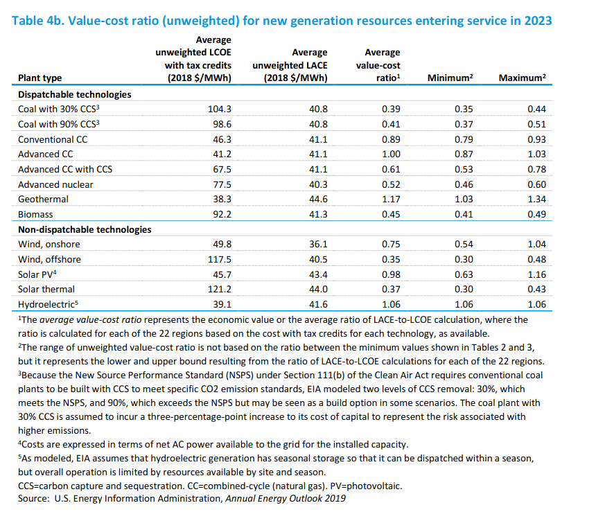 JAhaMmmbwGM_Screenshot-2020-01-07-Levelized-Cost-and-Levelized-Avoided-Cost-of-New-Generation-Resources-in-the-Annual-Energy-Outlook-20-...-.png