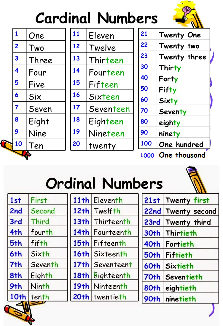 Ordinal numbers презентация