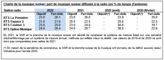 Tableau diffusion musique