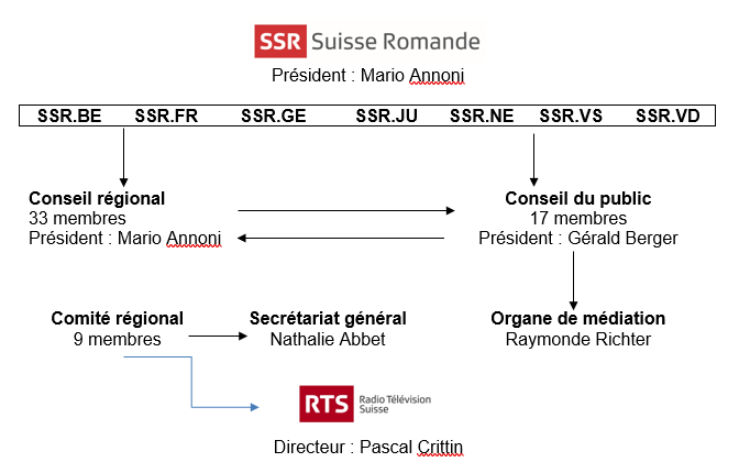 Organigramme