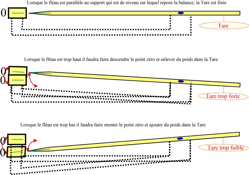 Mise à niveau balance à fléau ? - Page 2 MHltquSoxly_tare-se-la-balance-lyman-pro-500-mise-%C3%A0-niveau-du-fl%C3%A9au-850x600